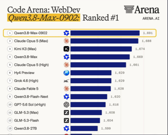 Arena Code Arena: WebDev leaderboard on September 2, 2026: Qwen3.8-Max-0902 first with 1,691 points, Claude Opus 5 (Max) second with 1,688, Kimi K3 (Max) third with 1,674